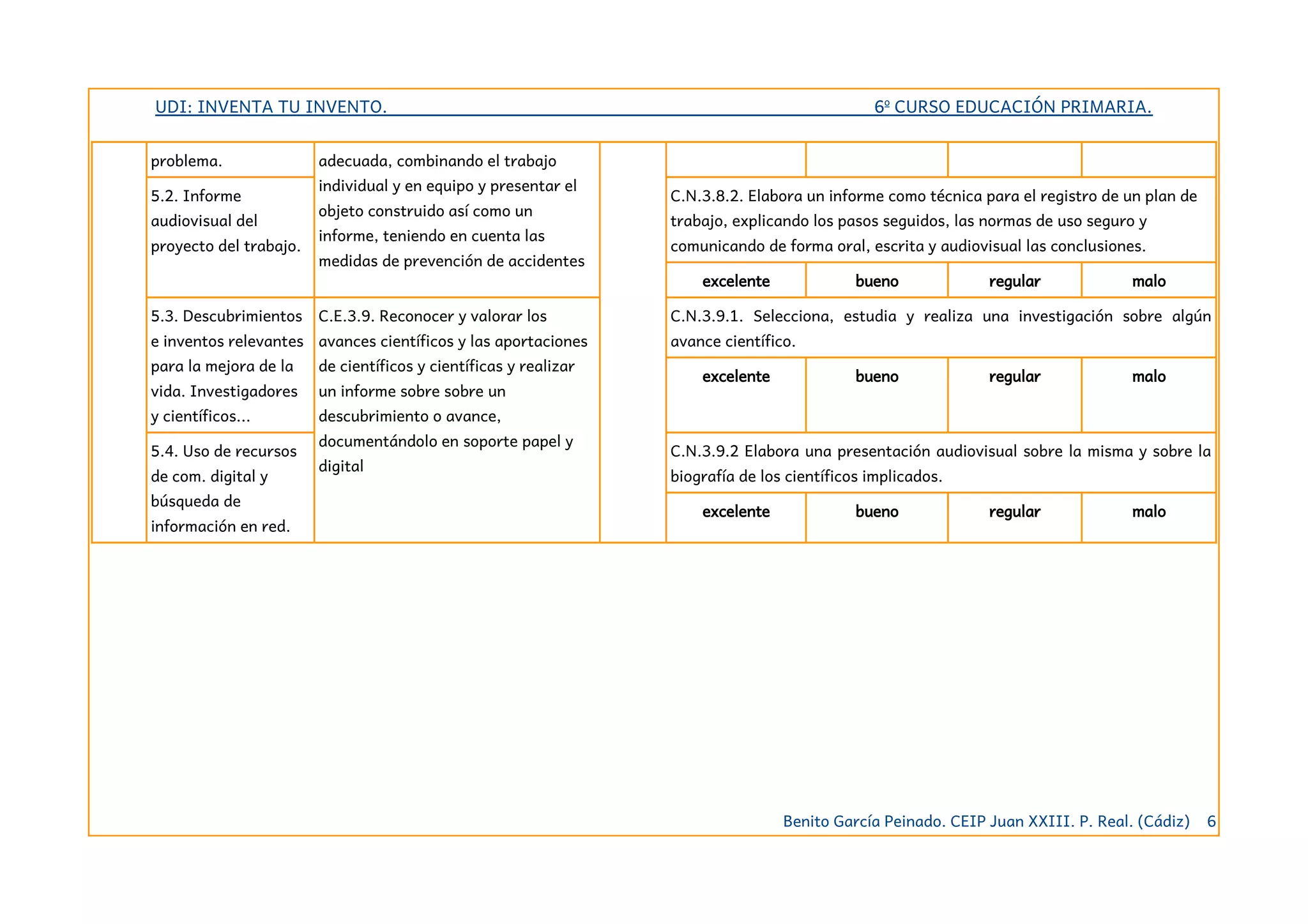 UDI: INVENTA TU INVENTO. 6º CURSO EDUCACIÓN PRIMARIA.
problema. adecuada, combinando el trabajo
individual y en equipo y presentar el
objeto construido así como un
informe, teniendo en cuenta las
medidas de prevención de accidentes
5.2. Informe
audiovisual del
proyecto del trabajo.
C.N.3.8.2. Elabora un informe como técnica para el registro de un plan de
trabajo, explicando los pasos seguidos, las normas de uso seguro y
comunicando de forma oral, escrita y audiovisual las conclusiones.
excelente bueno regular malo
5.3. Descubrimientos
e inventos relevantes
para la mejora de la
vida. Investigadores
y científicos...
C.E.3.9. Reconocer y valorar los
avances científicos y las aportaciones
de científicos y científicas y realizar
un informe sobre sobre un
descubrimiento o avance,
documentándolo en soporte papel y
digital
C.N.3.9.1. Selecciona, estudia y realiza una investigación sobre algún
avance científico.
excelente bueno regular malo
5.4. Uso de recursos
de com. digital y
búsqueda de
información en red.
C.N.3.9.2 Elabora una presentación audiovisual sobre la misma y sobre la
biografía de los científicos implicados.
excelente bueno regular malo
Benito García Peinado. CEIP Juan XXIII. P. Real. (Cádiz) 6
 