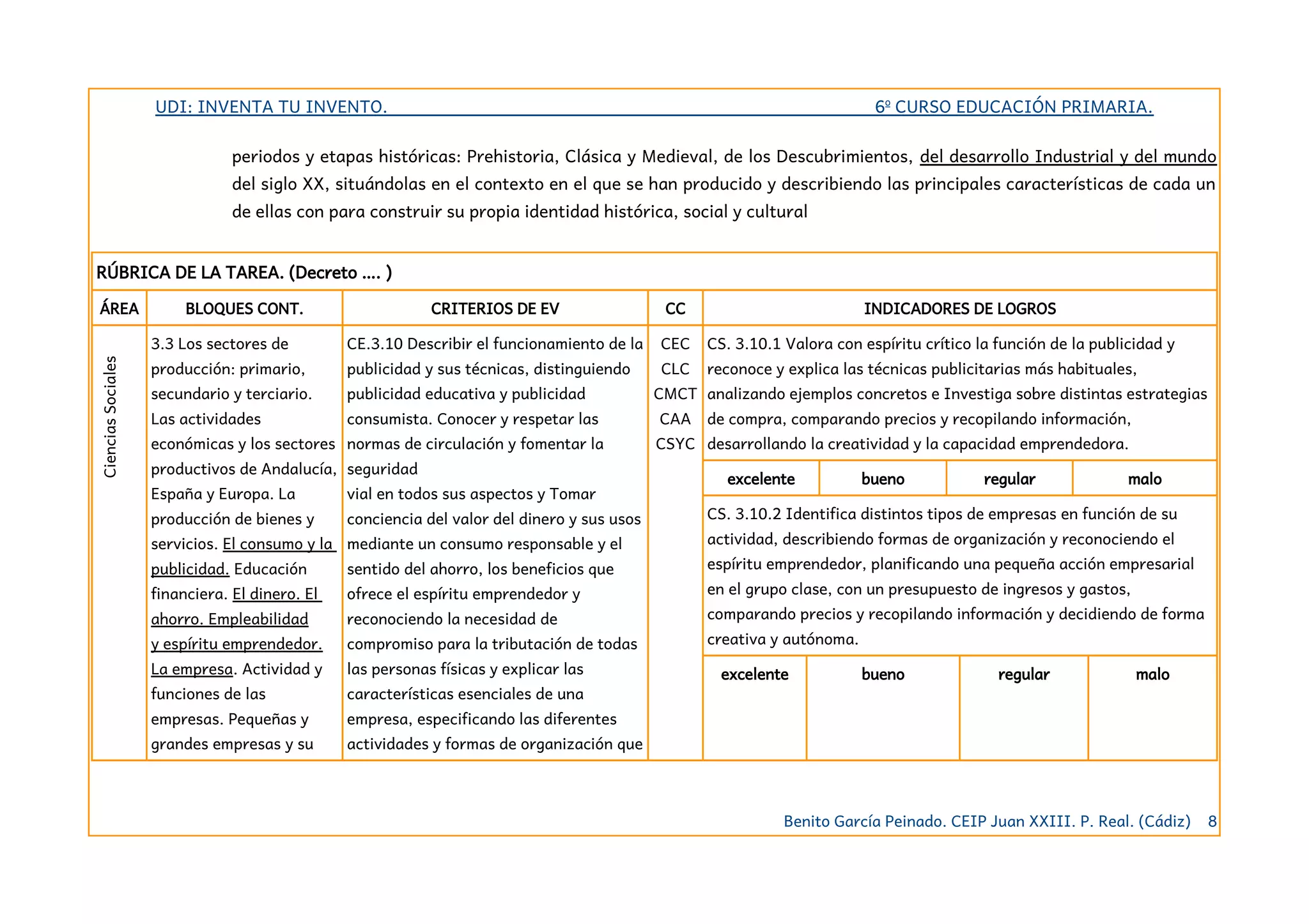 UDI: INVENTA TU INVENTO. 6º CURSO EDUCACIÓN PRIMARIA.
periodos y etapas históricas: Prehistoria, Clásica y Medieval, de los Descubrimientos, del desarrollo Industrial y del mundo
del siglo XX, situándolas en el contexto en el que se han producido y describiendo las principales características de cada un
de ellas con para construir su propia identidad histórica, social y cultural
RÚBRICA DE LA TAREA. (Decreto …. )
ÁREA BLOQUES CONT. CRITERIOS DE EV CC INDICADORES DE LOGROS
CienciasSociales
3.3 Los sectores de
producción: primario,
secundario y terciario.
Las actividades
económicas y los sectores
productivos de Andalucía,
España y Europa. La
producción de bienes y
servicios. El consumo y la
publicidad. Educación
financiera. El dinero. El
ahorro. Empleabilidad
y espíritu emprendedor.
La empresa. Actividad y
funciones de las
empresas. Pequeñas y
grandes empresas y su
CE.3.10 Describir el funcionamiento de la
publicidad y sus técnicas, distinguiendo
publicidad educativa y publicidad
consumista. Conocer y respetar las
normas de circulación y fomentar la
seguridad
vial en todos sus aspectos y Tomar
conciencia del valor del dinero y sus usos
mediante un consumo responsable y el
sentido del ahorro, los beneficios que
ofrece el espíritu emprendedor y
reconociendo la necesidad de
compromiso para la tributación de todas
las personas físicas y explicar las
características esenciales de una
empresa, especificando las diferentes
actividades y formas de organización que
CEC
CLC
CMCT
CAA
CSYC
CS. 3.10.1 Valora con espíritu crítico la función de la publicidad y
reconoce y explica las técnicas publicitarias más habituales,
analizando ejemplos concretos e Investiga sobre distintas estrategias
de compra, comparando precios y recopilando información,
desarrollando la creatividad y la capacidad emprendedora.
excelente bueno regular malo
CS. 3.10.2 Identifica distintos tipos de empresas en función de su
actividad, describiendo formas de organización y reconociendo el
espíritu emprendedor, planificando una pequeña acción empresarial
en el grupo clase, con un presupuesto de ingresos y gastos,
comparando precios y recopilando información y decidiendo de forma
creativa y autónoma.
excelente bueno regular malo
Benito García Peinado. CEIP Juan XXIII. P. Real. (Cádiz) 8
 