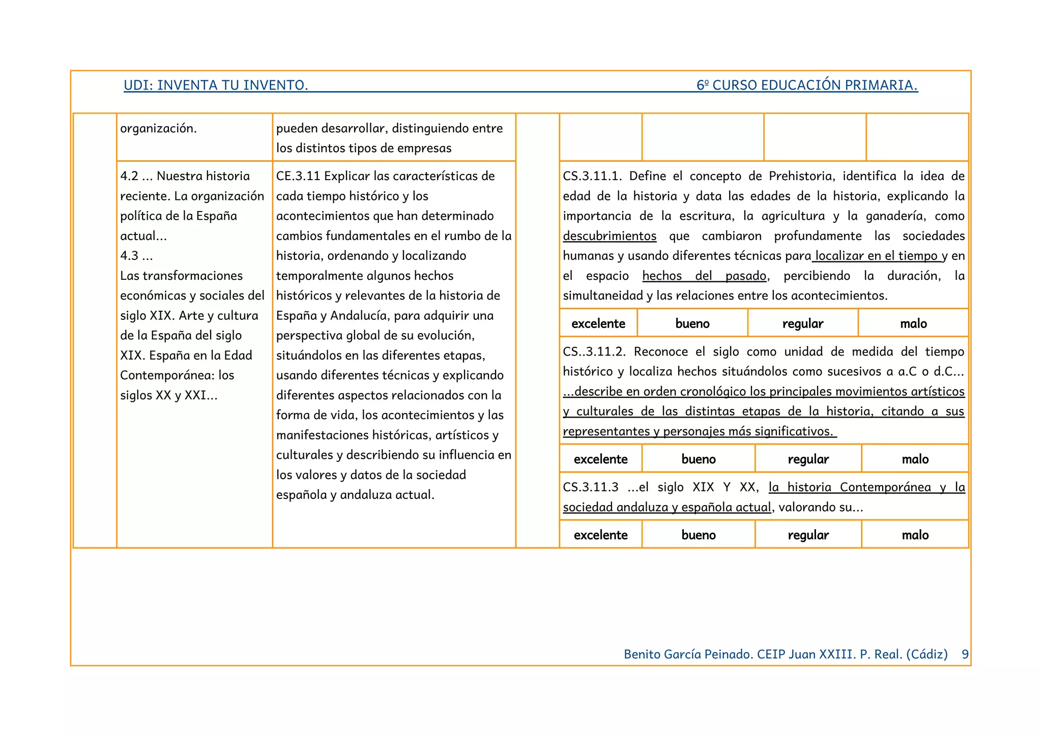 UDI: INVENTA TU INVENTO. 6º CURSO EDUCACIÓN PRIMARIA.
organización. pueden desarrollar, distinguiendo entre
los distintos tipos de empresas
4.2 ... Nuestra historia
reciente. La organización
política de la España
actual...
4.3 ...
Las transformaciones
económicas y sociales del
siglo XIX. Arte y cultura
de la España del siglo
XIX. España en la Edad
Contemporánea: los
siglos XX y XXI...
CE.3.11 Explicar las características de
cada tiempo histórico y los
acontecimientos que han determinado
cambios fundamentales en el rumbo de la
historia, ordenando y localizando
temporalmente algunos hechos
históricos y relevantes de la historia de
España y Andalucía, para adquirir una
perspectiva global de su evolución,
situándolos en las diferentes etapas,
usando diferentes técnicas y explicando
diferentes aspectos relacionados con la
forma de vida, los acontecimientos y las
manifestaciones históricas, artísticos y
culturales y describiendo su influencia en
los valores y datos de la sociedad
española y andaluza actual.
CS.3.11.1. Define el concepto de Prehistoria, identifica la idea de
edad de la historia y data las edades de la historia, explicando la
importancia de la escritura, la agricultura y la ganadería, como
descubrimientos que cambiaron profundamente las sociedades
humanas y usando diferentes técnicas para localizar en el tiempo y en
el espacio hechos del pasado, percibiendo la duración, la
simultaneidad y las relaciones entre los acontecimientos.
excelente bueno regular malo
CS..3.11.2. Reconoce el siglo como unidad de medida del tiempo
histórico y localiza hechos situándolos como sucesivos a a.C o d.C...
...describe en orden cronológico los principales movimientos artísticos
y culturales de las distintas etapas de la historia, citando a sus
representantes y personajes más significativos.
excelente bueno regular malo
CS.3.11.3 ...el siglo XIX Y XX, la historia Contemporánea y la
sociedad andaluza y española actual, valorando su...
excelente bueno regular malo
Benito García Peinado. CEIP Juan XXIII. P. Real. (Cádiz) 9
 