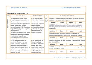UDI: INVENTA TU INVENTO. 6º CURSO EDUCACIÓN PRIMARIA.
RÚBRICA DE LA TAREA. (Decreto …. )
ÁREA BLOQUES CONT. CRITERIOS DE EV CC INDICADORES DE LOGROS
LenguaCastellana
1.6 Reproducción oral de textos
previamente escuchados o leídos en
diferentes soportes, manteniendo la
coherencia y estructura de los mismos:
chistes, exposiciones, diálogos,
cuentos, historias... Todo ello, usando
las posibilidades expresivas lingüísticas
y no lingüísticas.
1.8 Producción de textos orales propios
de los medios de comunicación social
simulando o participando para
compartir opiniones e información.
CE.3.2. Expresarse de
forma oral en diferentes
situaciones de
comunicación de manera
clara y coherente
ampliando el vocabulario
y utilizando el lenguaje
para comunicarse en
diversas situaciones
CCL
CSYC
CAA
LCL.3.2.1. Se expresa con una pronunciación y una dicción correctas:
articulación, ritmo, entonación y volumen.
excelente bueno regular malo
LCL.3.2.2. Participa activamente en la conversación contestando
preguntas y haciendo comentarios relacionados con el tema de la
conversación.
excelente bueno regular malo
LCL.3.2.3. Utiliza un vocabulario adecuado a su edad en sus
expresiones adecuadas para las diferentes funciones del lenguaje.
excelente bueno regular malo
2.4 Uso de estrategias para la
comprensión lectora: antes de la
lectura, a través de información
paratextual, anticipar hipótesis y
análisis de la estructura del texto y su
tipología; durante y después de la
lectura, extracción de conclusiones e
intención del autor.
CE.3.7. Comprender las
ideas principales y
secundarias de distintos
tipos de texto leídos,
desarrollando un sentido
crítico, estableciendo y
verificando hipótesis,
ampliando de esta
LCL.3.7.1. Comprende las ideas principales y secundarias de distintos
tipos de texto leídos.
excelente bueno regular malo
LCL.3.7.2. Desarrolla un sentido crítico, estableciendo y verificando
hipótesis, sobre textos leídos.
excelente bueno regular malo
Benito García Peinado. CEIP Juan XXIII. P. Real. (Cádiz) 11
 