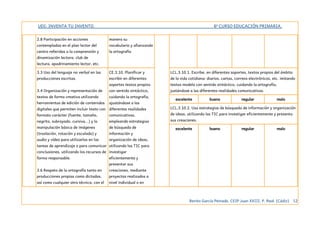 UDI: INVENTA TU INVENTO. 6º CURSO EDUCACIÓN PRIMARIA.
2.8 Participación en acciones
contempladas en el plan lector del
centro referidas a la comprensión y
dinamización lectora: club de
lectura, apadrinamiento lector, etc.
manera su
vocabulario y afianzando
la ortografía
3.3 Uso del lenguaje no verbal en las
producciones escritas.
3.4 Organización y representación de
textos de forma creativa utilizando
herramientas de edición de contenidos
digitales que permiten incluir texto con
formato carácter (fuente, tamaño,
negrita, subrayado, cursiva...) y la
manipulación básica de imágenes
(traslación, rotación y escalado) y
audio y vídeo para utilizarlas en las
tareas de aprendizaje o para comunicar
conclusiones, utilizando los recursos de
forma responsable.
3.6 Respeto de la ortografía tanto en
producciones propias como dictadas,
así como cualquier otra técnica, con el
CE.3.10. Planificar y
escribir en diferentes
soportes textos propios
con sentido sintáctico,
cuidando la ortografía,
ajustándose a las
diferentes realidades
comunicativas,
empleando estrategias
de búsqueda de
información y
organización de ideas,
utilizando las TIC para
investigar
eficientemente y
presentar sus
creaciones, mediante
proyectos realizados a
nivel individual o en
LCL.3.10.1. Escribe, en diferentes soportes, textos propios del ámbito
de la vida cotidiana: diarios, cartas, correos electrónicos, etc. imitando
textos modelo con sentido sintáctico, cuidando la ortografía,
justándose a las diferentes realidades comunicativas.
excelente bueno regular malo
LCL.3.10.2. Usa estrategias de búsqueda de información y organización
de ideas, utilizando las TIC para investigar eficientemente y presenta
sus creaciones.
excelente bueno regular malo
Benito García Peinado. CEIP Juan XXIII. P. Real. (Cádiz) 12
 