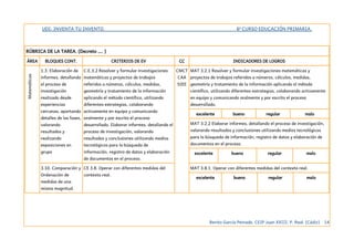 UDI: INVENTA TU INVENTO. 6º CURSO EDUCACIÓN PRIMARIA.
RÚBRICA DE LA TAREA. (Decreto …. )
ÁREA BLOQUES CONT. CRITERIOS DE EV CC INDICADORES DE LOGROS
Matemáticas
1.3. Elaboración de
informes, detallando
el proceso de
investigación
realizado desde
experiencias
cercanas, aportando
detalles de las fases,
valorando
resultados y
realizando
exposiciones en
grupo
C.E.3.2 Resolver y formular investigaciones
matemáticas y proyectos de trabajos
referidos a números, cálculos, medidas,
geometría y tratamiento de la información
aplicando el método científico, utilizando
diferentes estrategias, colaborando
activamente en equipo y comunicando
oralmente y por escrito el proceso
desarrollado. Elaborar informes, detallando el
proceso de investigación, valorando
resultados y conclusiones utilizando medios
tecnológicos para la búsqueda de
información, registro de datos y elaboración
de documentos en el proceso.
CMCT
CAA
SIEE
MAT 3.2.1 Resolver y formular investigaciones matemáticas y
proyectos de trabajos referidos a números, cálculos, medidas,
geometría y tratamiento de la información aplicando el método
científico, utilizando diferentes estrategias, colaborando activamente
en equipo y comunicando oralmente y por escrito el proceso
desarrollado.
excelente bueno regular malo
MAT 3.2.2 Elaborar informes, detallando el proceso de investigación,
valorando resultados y conclusiones utilizando medios tecnológicos
para la búsqueda de información, registro de datos y elaboración de
documentos en el proceso.
excelente bueno regular malo
3.10. Comparación y
Ordenación de
medidas de una
misma magnitud.
CE 3.8. Operar con diferentes medidas del
contexto real.
MAT 3.8.1. Operar con diferentes medidas del contexto real.
excelente bueno regular malo
Benito García Peinado. CEIP Juan XXIII. P. Real. (Cádiz) 14
 