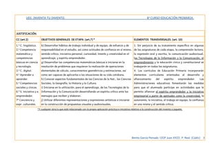 UDI: INVENTA TU INVENTO. 6º CURSO EDUCACIÓN PRIMARIA.
JUSTIFICACIÓN.
CC (art 2) OBJETIVOS GENERALES DE ETAPA. (art.7) * ELEMENTOS TRANSVERSALES. (art. 10)
1.º C. lingüística.
2.º Competencia
matemática y
competencias
básicas en ciencia
y tecnología.
3.º C. digital.
4.º Aprender a
aprender.
5.º Competencias
sociales y cívicas.
6.º S. iniciativa y e.
emprendedor.
7ª Conciencia y
expr. culturales.
b) Desarrollar hábitos de trabajo individual y de equipo, de esfuerzo y de
responsabilidad en el estudio, así como actitudes de confianza en sí mismo,
sentido crítico, iniciativa personal, curiosidad, interés y creatividad en el
aprendizaje, y espíritu emprendedor.
g) Desarrollar las competencias matemáticas básicas e iniciarse en la
resolución de problemas que requieran la realización de operaciones
elementales de cálculo, conocimientos geométricos y estimaciones, así
como ser capaces de aplicarlos a las situaciones de su vida cotidiana.
h) Conocer aspectos fundamentales de las Ciencias de la Nat., las Ciencias
Sociales, la Geografía, la Historia y la Cultura.
i) Iniciarse en la utilización, para el aprendizaje, de las Tecnologías de la
Información y la Comunicación desarrollando un espíritu crítico ante los
mensajes que reciben y elaboran.
j) Utilizar diferentes representaciones y expresiones artísticas e iniciarse
en la construcción de propuestas visuales y audiovisuales.
1. Sin perjuicio de su tratamiento específico en algunas
de las asignaturas de cada etapa, la comprensión lectora,
la expresión oral y escrita, la comunicación audiovisual,
las Tecnologías de la Información y la Comunicación, el
emprendimiento y la educación cívica y constitucional se
trabajarán en todas las asignaturas.
4. Los currículos de Educación Primaria incorporarán
elementos curriculares orientados al desarrollo y
afianzamiento del espíritu emprendedor. Las
Administraciones educativas fomentarán las medidas
para que el alumnado participe en actividades que le
permita afianzar el espíritu emprendedor y la iniciativa
empresarial a partir de aptitudes como la creatividad, la
autonomía, la iniciativa, el trabajo en equipo, la confianza
en uno mismo y el sentido crítico.
*Y cualquier otro/a que esté relacionado con la propia aplicación práctica e iniciativa relativa a la construcción del invento o juguete.
Benito García Peinado. CEIP Juan XXIII. P. Real. (Cádiz) 3
 