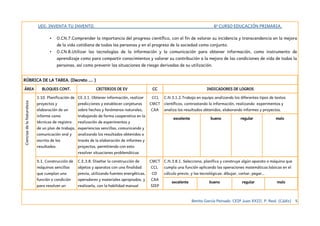 UDI: INVENTA TU INVENTO. 6º CURSO EDUCACIÓN PRIMARIA.
• O.CN.7.Comprender la importancia del progreso científico, con el fin de valorar su incidencia y transcendencia en la mejora
de la vida cotidiana de todas las personas y en el progreso de la sociedad como conjunto.
• O.CN.8.Utilizar las tecnologías de la información y la comunicación para obtener información, como instrumento de
aprendizaje como para compartir conocimientos y valorar su contribución a la mejora de las condiciones de vida de todas la
personas, así como prevenir las situaciones de riesgo derivadas de su utilización.
RÚBRICA DE LA TAREA. (Decreto …. )
ÁREA BLOQUES CONT. CRITERIOS DE EV CC INDICADORES DE LOGROS
CienciasdelaNaturaleza
1.10. Planificación de
proyectos y
elaboración de un
informe como
técnicas de registro
de un plan de trabajo,
comunicación oral y
escrita de los
resultados.
CE.3.1. Obtener información, realizar
predicciones y establecer conjeturas
sobre hechos y fenómenos naturales,
trabajando de forma cooperativa en la
realización de experimentos y
experiencias sencillas, comunicando y
analizando los resultados obtenidos a
través de la elaboración de informes y
proyectos, permitiendo con esto
resolver situaciones problemáticas
CCL
CMCT
CAA
C.N.3.1.2.Trabaja en equipo analizando los diferentes tipos de textos
científicos, contrastando la información, realizando experimentos y
analiza los resultados obtenidos, elaborando informes y proyectos.
excelente bueno regular malo
5.1. Construcción de
máquinas sencillas
que cumplan una
función o condición
para resolver un
C.E.3.8. Diseñar la construcción de
objetos y aparatos con una finalidad
previa, utilizando fuentes energéticas,
operadores y materiales apropiados, y
realizarla, con la habilidad manual
CMCT
CCL
CD
CAA
SIEP
C.N.3.8.1. Selecciona, planifica y construye algún aparato o máquina que
cumpla una función aplicando las operaciones matemáticas básicas en el
cálculo previo, y las tecnológicas: dibujar, cortar, pegar…
excelente bueno regular malo
Benito García Peinado. CEIP Juan XXIII. P. Real. (Cádiz) 5
 