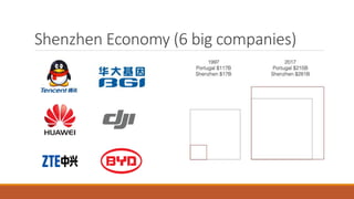 Shenzhen Economy (6 big companies)
 