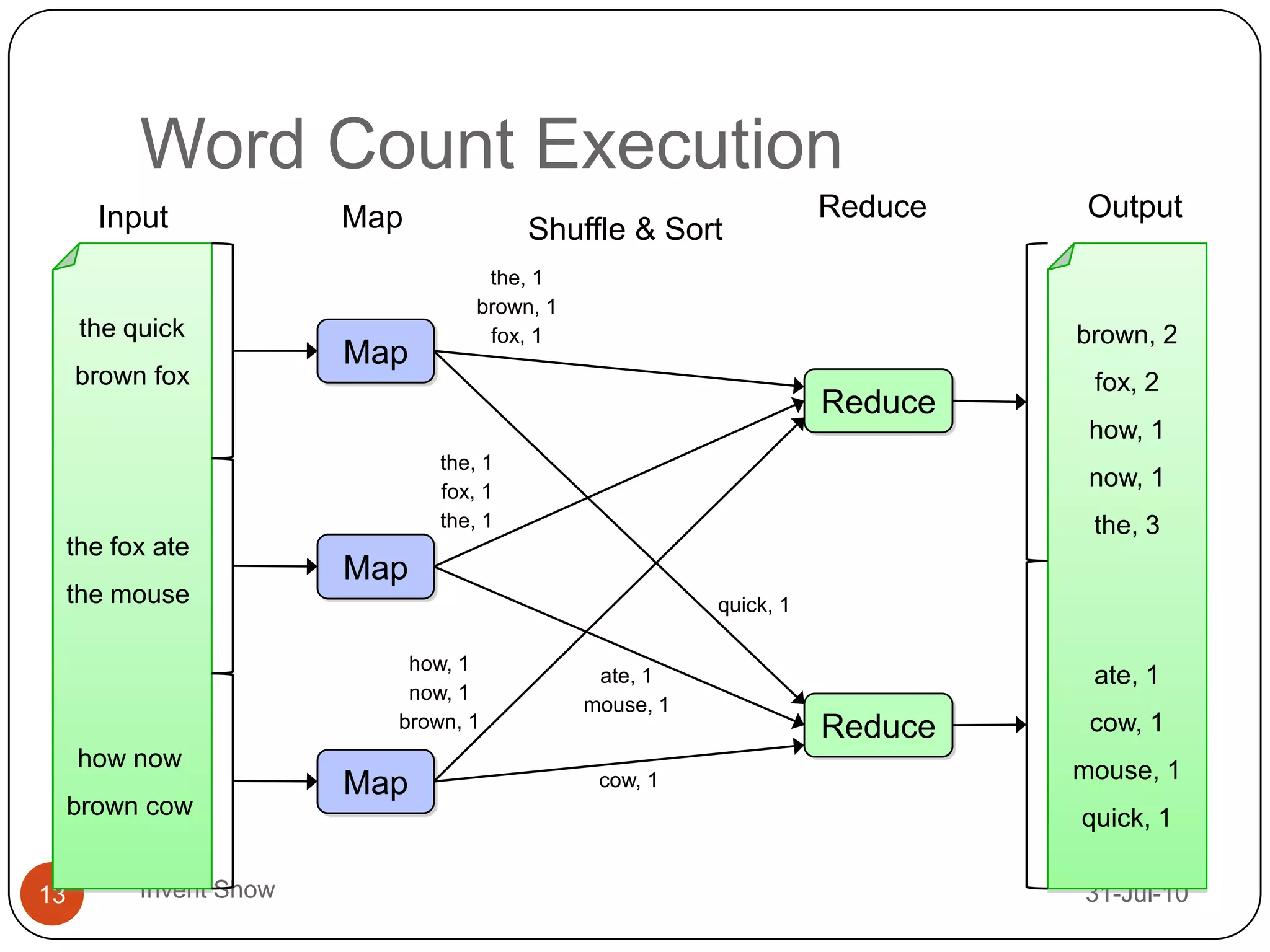 Word Count Execution12-Aug-10Invent Show13ReduceOutputInputMapShuffle & Sortthe, 1brown, 1fox, 1the quickbrown foxbrown, 2fox, 2how, 1now, 1the, 3MapReducethe, 1fox, 1the, 1the fox atethe mouseMapquick, 1how, 1now, 1brown, 1ate, 1cow, 1mouse, 1quick, 1ate, 1mouse, 1Reducehow nowbrown cowMapcow, 1