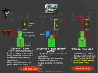 Integrated e-Power Take Off
(ePTO)
- Job-site idle avoidance for select
applications
- Quiet battery-based operation
extends work schedules
- Engine available for extended
duty
pump
Export A/C Power
- Two generators: higher outputs
- Emergency outage generation
- Utility preventive maintenance
- Potential military/homeland
security uses
- Other lower-level outputs for
power tools at truck-side
Job-site Use
Torque for Peak Load
- All devices ADD torque
during peak driving needs
- Other modes: EV & HEV
- Displace many diesels
(save over $8000)
gasoline
engine
motor/gen #1
motor/gen #2
Peak Driving
battery
pack
CALSTART Leadership Circle 05Jun2013
 