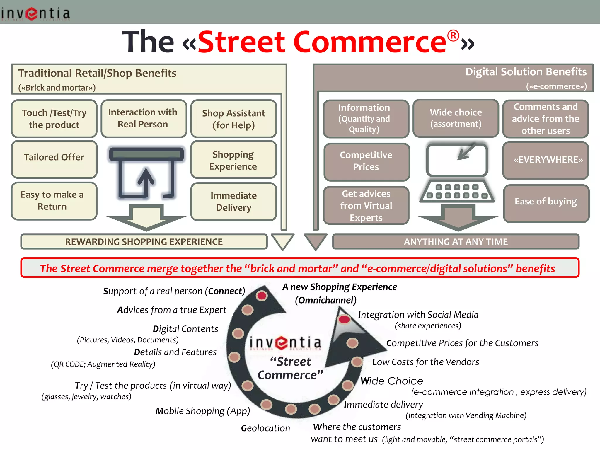 The «Street Commerce®»
Traditional Retail/Shop Benefits                                                                                        Digital Solution Benefits
(«Brick and mortar»)                                                                                                                  («e-commerce»)

                                                                                  Information                                     Comments and
Touch /Test/Try         Interaction with           Shop Assistant                                          Wide choice
                                                                                  (Quantity and
                                                                                                            (assortment)
                                                                                                                                  advice from the
 the product              Real Person                (for Help)                     Quality)                                        other users

 Tailored Offer                                       Shopping                    Competitive                                      «EVERYWHERE»
                                                     Experience                     Prices

Easy to make a                                       Immediate                    Get advices
                                                                                  from Virtual                                     Ease of buying
    Return                                            Delivery
                                                                                    Experts

            REWARDING SHOPPING EXPERIENCE                                                           ANYTHING AT ANY TIME

     The Street Commerce merge together the “brick and mortar” and “e-commerce/digital solutions” benefits
                       Support of a real person (Connect)            A new Shopping Experience
                                                                        (Omnichannel)
                           Advices from a true Expert                                 Integration with Social Media
                                       Digital Contents                                           (share experiences)
               (Pictures, Videos, Documents)                                                   Competitive Prices for the Customers
                                   Details and Features
        (QR CODE; Augmented Reality)                                “Street                Low Costs for the Vendors
                                                                  Commerce”             Wide Choice
              Try / Test the products (in virtual way)
                                                                                                      (e-commerce integration , express delivery)
     (glasses, jewelry, watches)
                                                                                   Immediate delivery
                                        Mobile Shopping (App)                                        (integration with Vending Machine)
                                                           Geolocation     Where the customers
                                                                           want to meet us (light and movable, “street commerce portals”)
 