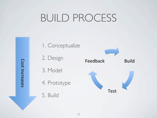 BUILD PROCESS

                  1. Conceptualize

                  2. Design           +((%,-./&           !"#$%&
!"#$%&'()*+#*#%




                  3. Model

                  4. Prototype
                                                  '()*&
                  5. Build


                                 10
 