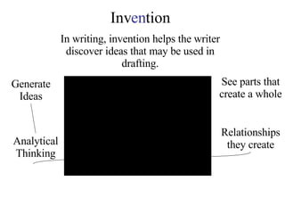 Inv en tion In writing, invention helps the writer discover ideas that may be used in drafting. Generate Ideas Analytical Thinking See parts that create a whole Relationships they create 