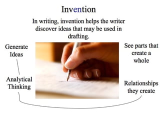 Inv en tion In writing, invention helps the writer discover ideas that may be used in drafting. Generate Ideas Analytical Thinking See parts that create a whole Relationships they create 