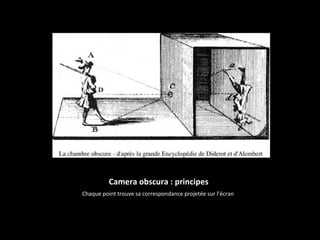 Camera obscura : principes
Chaque point trouve sa correspondance projetée sur l’écran
 