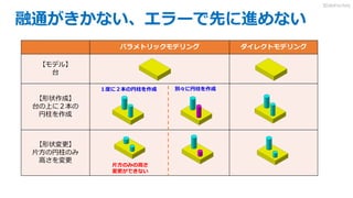 融通がきかない、エラーで先に進めない
パラメトリックモデリング ダイレクトモデリング
【モデル】
台
【形状作成】
台の上に２本の
円柱を作成
【形状変更】
片方の円柱のみ
高さを変更
片方のみの高さ
変更ができない
１度に２本の円柱を作成 別々に円柱を作成
3DdoFactory
 