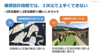 構想設計段階では、３次元で上手くできない
• 2次元設計と3次元設計の違いとメリット
２D
距離感など定量的確認に優れる 形状認識など定性的評価に優れる
物理量評価に優れる
初期構想設計に向いている
３D
詳細設計に向いている
3DdoFactory
 