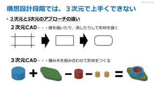 構想設計段階では、３次元で上手くできない
• ２次元と3次元のアプローチの違い
２次元CAD・・・線を描いたり、消したりして形状を描く
３次元CAD・・・積み木を組み合わせて形状をつくる
3DdoFactory
 