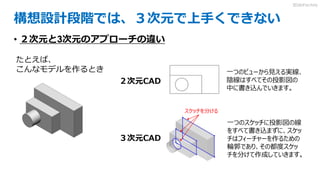 構想設計段階では、３次元で上手くできない
• ２次元と3次元のアプローチの違い
たとえば、
こんなモデルを作るとき
２次元CAD
一つのビューから見える実線、
陰線はすべてその投影図の
中に書き込んでいきます。
一つのスケッチに投影図の線
をすべて書き込まずに、スケッ
チはフィーチャーを作るための
輪郭であり、その都度スケッ
チを分けて作成していきます。
スケッチを分ける
３次元CAD
3DdoFactory
 