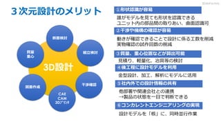 ３次元設計のメリット
3D設計
断面検討
CAE
CAM
3Dﾌﾟﾘﾝﾀ
干渉確認
組立検討質量
重心
図面作成
①形状認識が容易
誰がモデルを見ても形状を認識できる
ユニット内の部品間の取りあい、曲面認識可
③質量、重心位置などが算出可能
見積り、軽量化、冶具等の検討
②干渉や機構の確認が容易
動きが確認できることで設計に係る工数を削減
実物確認の試作回数の削減
④後工程に設計モデルを利用
金型設計、加工、解析にモデルに活用
⑤社内外での設計情報の共有
他部署や関連会社との連携
→製品の状態を一目で判断できる
⑥コンカレントエンジニアリングの実現
設計モデルを「核」に、同時並行作業
3DdoFactory
 