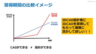 習得期間の比較イメージ
3DCAD
スキル
時間
2DCAD
未経験者
2DCAD
設計者
2DCAD設計者に
3DCADを習得して
もらって業務に
活かして欲しい！！
CADができる ≠ 設計ができる
3DdoFactory
 