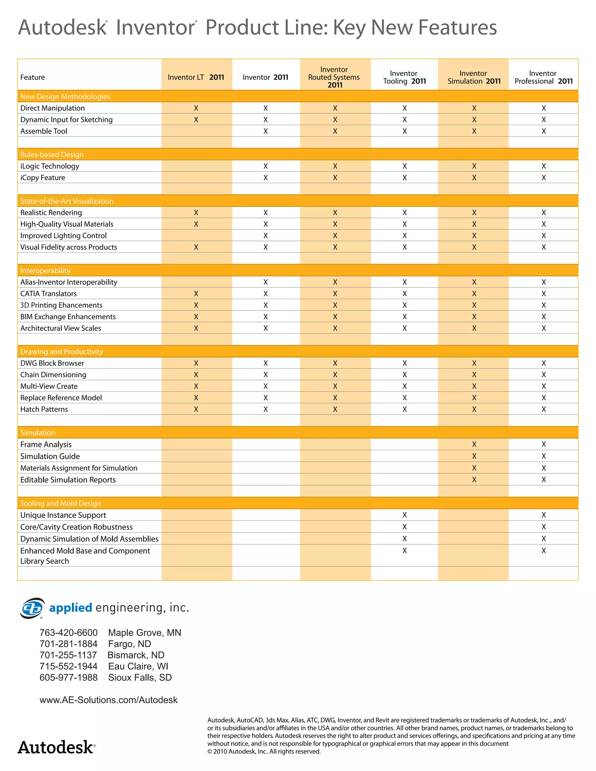 Autodesk Inventor Product Line: Key New Features
                           ®                    ®




                                                                                             Inventor                   Inventor                 Inventor                 Inventor
Feature                                 Inventor LT               Inventor                Routed Systems              Tooling                 Simulation              Professional
New Design Methodologies
Direct Manipulation                            X                          X                         X                        X                         X                        X
Dynamic Input for Sketching                    X                          X                         X                        X                         X                        X
Assemble Tool                                                             X                         X                        X                         X                        X


Rules-based Design
iLogic Technology                                                         X                         X                        X                         X                        X
iCopy Feature                                                             X                         X                        X                         X                        X


State-of-the-Art Visualization
Realistic Rendering                            X                          X                         X                        X                         X                        X
High-Quality Visual Materials                  X                          X                         X                        X                         X                        X
Improved Lighting Control                                                 X                         X                        X                         X                        X
Visual Fidelity across Products                X                          X                         X                        X                         X                        X


Interoperability
Alias-Inventor Interoperability                                           X                         X                        X                         X                        X
CATIA Translators                              X                          X                         X                        X                         X                        X
    Printing Ehancements                       X                          X                         X                        X                         X                        X
BIM Exchange Enhancements                      X                          X                         X                        X                         X                        X
Architectural View Scales                      X                          X                         X                        X                         X                        X


Drawing and Productivity
DWG Block Browser                              X                          X                         X                        X                         X                        X
Chain Dimensioning                             X                          X                         X                        X                         X                        X
Multi-View Create                              X                          X                         X                        X                         X                        X
Replace Reference Model                        X                          X                         X                        X                         X                        X
Hatch Patterns                                 X                          X                         X                        X                         X                        X


Simulation
Frame Analysis                                                                                                                                         X                        X
Simulation Guide                                                                                                                                       X                        X
Materials Assignment for Simulation                                                                                                                    X                        X
Editable Simulation Reports                                                                                                                            X                        X


Tooling and Mold Design
Unique Instance Support                                                                                                      X                                                  X
Core/Cavity Creation Robustness                                                                                              X                                                  X
Dynamic Simulation of Mold Assemblies                                                                                        X                                                  X
Enhanced Mold Base and Component                                                                                             X                                                  X
Library Search




      763-420-6600         Maple Grove, MN
      701-281-1884         Fargo, ND
      701-255-1137         Bismarck, ND
      715-552-1944         Eau Claire, WI
      605-977-1988         Sioux Falls, SD

      www.AE-Solutions.com/Autodesk

                                                      Autodesk, AutoCAD, ds Max, Alias, ATC, DWG, Inventor, and Revit are registered trademarks or trademarks of Autodesk, Inc ., and/
                                                      or its subsidiaries and/or a liates in the USA and/or other countries. All other brand names, product names, or trademarks belong to
                                                      their respective holders. Autodesk reserves the right to alter product and services o erings, and speci cations and pricing at any time
                                                      without notice, and is not responsible for typographical or graphical errors that may appear in this document.
                                                      © 2010 Autodesk, Inc. All rights reserved.
 