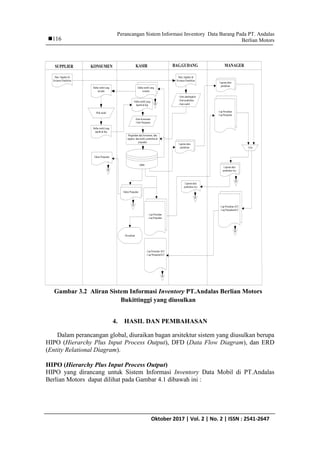 Perancangan Sistem Informasi Inventory Data Barang Pada PT. Andalas
Berlian Motors
IJCCS Vol. x, No. x, July201x : first_pageOktober 2017 | Vol. 2 | No. 2 | ISSN : 2541-2647
116
KONSUMEN KASIR MANAGER
Pilih mobil
BAG.GUDANG
Data: Supplier &
Kwitansi Pembelian
Data: Supplier &
Kwitansi Pembelian
Faktur Penjualan
A
Daftar mobil yang
dipilih & Ktp
Daftar mobil yang
dipilih & Ktp
SUPPLIER
Daftar mobil yang
tersedia
Daftar mobil yang
tersedia
Faktur Penjualan
Pengolahan data konsumen, data
supplier, data mobil, pembelian &
penjualan
ABM
A
Laporan data
pembelian
Laporan data
pembelian
TTD
- Entri dataSupplier
- Entri pembelian
-Entri Konsumen
- Entri Penjualan
- Persediaan
- Lap Persedian
- Lap Penjualan
- Lap Persedian
- Lap Penjualan
Laporan data
pembelian Acc
- Lap Persedian ACC
- Lap PenjualanACC
- Lap Persedian ACC
- Lap PenjualanACC
A
A
Laporan data
pembelian Acc
A
A
A - Entri mobil
Gambar 3.2 Aliran Sistem Informasi Inventory PT.Andalas Berlian Motors
Bukittinggi yang diusulkan
4. HASIL DAN PEMBAHASAN
Dalam perancangan global, diuraikan bagan arsitektur sistem yang diusulkan berupa
HIPO (Hierarchy Plus Input Process Output), DFD (Data Flow Diagram), dan ERD
(Entity Relational Diagram).
HIPO (Hierarchy Plus Input Process Output)
HIPO yang dirancang untuk Sistem Informasi Inventory Data Mobil di PT.Andalas
Berlian Motors dapat dilihat pada Gambar 4.1 dibawah ini :
 