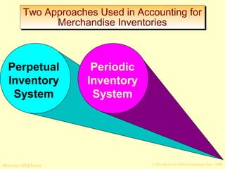 Two Approaches Used in Accounting for 
Merchandise Inventories 
Perpetual 
Inventory 
System 
Periodic 
Inventory 
System 
© The McGraw-Hill/Irwin McGraw-Hill Companies, Inc., 2008 
 