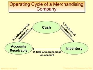 Operating Cycle of a Merchandising 
Company 
1. Purchase of 
merchandise 
the 
receivables 
of Collection 3. Cash 
Accounts Inventory 
Receivable 
2. Sale of merchandise 
on account 
© The McGraw-Hill/Irwin McGraw-Hill Companies, Inc., 2008 
 