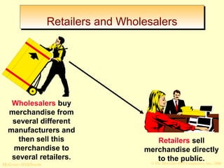 RReettaaiilleerrss aanndd WWhhoolleessaalleerrss 
Retailers sell 
merchandise directly 
to the public. 
Wholesalers buy 
merchandise from 
several different 
manufacturers and 
then sell this 
merchandise to 
several retailers. 
© The McGraw-Hill/Irwin McGraw-Hill Companies, Inc., 2008 
 