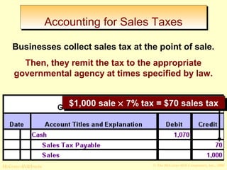 AAccccoouunnttiinngg ffoorr SSaalleess TTaaxxeess 
Businesses collect sales tax at the point of sale. 
Then, they remit the tax to the appropriate 
governmental agency at times specified by law. 
$$11,,000000 ssaallee ´´ 77%% ttaaxx == $$7700 ssaalleess ttaaxx 
© The McGraw-Hill/Irwin McGraw-Hill Companies, Inc., 2008 
 