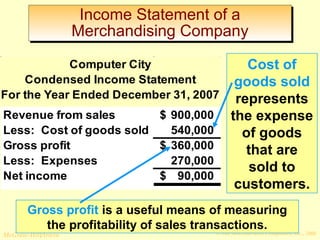 Income Statement of a 
Merchandising Company 
Computer City 
Condensed Income Statement 
For the Year Ended December 31, 2007 
Revenue from sales $ 900,000 
Less: Cost of goods sold 540,000 
Gross profit $ 360,000 
Less: Expenses 270,000 
Net income $ 90,000 
Cost of 
goods sold 
represents 
the expense 
of goods 
that are 
sold to 
customers. 
Gross profit is a useful means of measuring 
the profitability of sales transactions. 
© The McGraw-Hill/Irwin McGraw-Hill Companies, Inc., 2008 
 