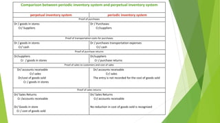 Comparison between periodic inventory system and perpetual inventory system
perpetual inventory system periodic inventory system
Proof of purchases
Dr / goods in stores
Cr/ Suppliers
Dr / Purchases
Cr/suppliers
Proof of transportation costs for purchases
Dr / goods in stores
Cr/ cash
Dr / purchases transportation expenses
Cr/ cash
Proof of purchase returns
Dr/suppliers
Cr / goods in stores
Dr/suppliers
Cr / purchase returns
Proof of sales to customers and cost of sales
Dr/ accounts receivable
Cr/ sales
Dr/cost of goods sold
Cr / goods in stores
Dr/ accounts receivable
Cr/ sales
The entry is not recorded for the cost of goods sold
Proof of sales returns
Dr/ Sales Returns
Cr /accounts receivable
Dr/ Goods in store
Cr / cost of goods sold
Dr/ Sales Returns
Cr/ accounts receivable
No reduction in cost of goods sold is recognized
 