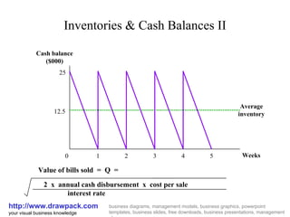 Inventories & Cash Balances II http://www.drawpack.com your visual business knowledge business diagrams, management models, business graphics, powerpoint templates, business slides, free downloads, business presentations, management glossary Weeks 0 Value of bills sold  =  Q  = 2  x  annual cash disbursement  x  cost per sale interest rate 25 12.5 Cash balance ($000) Average inventory 1 2 3 4 5 