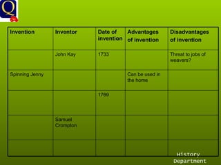 History Department Invention Inventor Date of invention Advantages of invention Disadvantages of invention John Kay 1733 Threat to jobs of weavers? Spinning Jenny Can be used in the home 1769 Samuel Crompton 