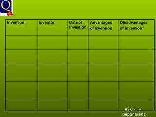 History Department Invention Inventor Date of invention Advantages of invention Disadvantages of invention 