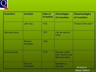 History Department Invention Inventor Date of invention Advantages of invention Disadvantages of invention John Kay 1733 Threat to their jobs? Spinning Jenny 1767 Can be used at home Richard Arkwright 1769 Spinning Mule 1779 Stronger cotton than made by the Spinning Jenny Edmund Cartwright Speeded up weaving 