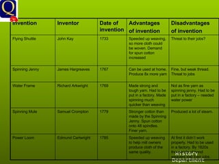 History Department Invention Inventor Date of invention Advantages of invention Disadvantages of invention Flying Shuttle John Kay 1733 Speeded up weaving, so more cloth could be woven. Demand for spun cotton increased Threat to their jobs? Spinning Jenny James Hargreaves 1767 Can be used at home. Produce 8x more yarn Fine, but weak thread. Threat to jobs Water Frame Richard Arkwright 1769 Made strong and tough yarn. Had to be put in a factory. Made spinning much quicker than weaving Not as fine yarn as spinning jenny. Had to be put in a factory – needed water power Spinning Mule Samuel Crompton 1779 Stronger cotton than made by the Spinning Jenny. Spun cotton onto 48 spindles. Finer yarn. Produced a lot of steam. Power Loom Edmund Cartwright 1785 Speeded up weaving to help mill owners produce cloth of the same quality.  At first it didn’t work properly. Had to be used in a factory. By 1820s thousands of hand weavers lost their jobs. 