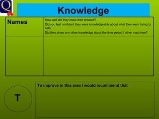 Knowledge T To improve in this area I would recommend that How well did they know their product?  Did you feel confident they were knowledgeable about what they were trying to sell? Did they show any other knowledge about the time period / other machines? Names  