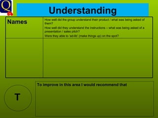 Understanding T To improve in this area I would recommend that How well did the group understand their product / what was being asked of them? How well did they understand the instructions – what was being asked of a presentation / sales pitch? Were they able to ‘ad-lib’ (make things up) on the spot? Names  