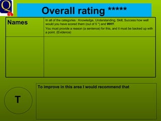 Overall rating ***** T To improve in this area I would recommend that In all of the categories : Knowledge, Understanding, Skill, Success how well would you have scored them (out of 5 *) and  WHY . You must provide a reason (a sentence) for this, and it must be backed up with a point. (Evidence) Names  