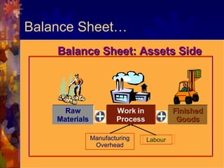 Balance Sheet… Raw Materials Work in Process Finished Goods Balance Sheet: Assets Side Manufacturing Overhead Labour 