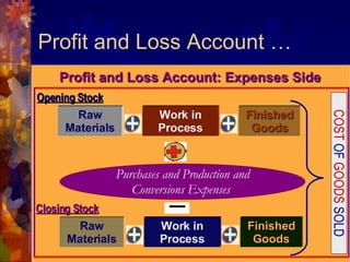 Profit and Loss Account … Profit and Loss Account: Expenses Side Opening Stock Purchases and Production and Conversions Expenses  Closing Stock COST  OF  GOODS  SOLD Raw Materials Work in Process Finished Goods Raw Materials Work in Process Finished Goods 