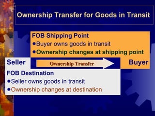 Ownership Transfer for Goods in Transit Ownership Transfer FOB Shipping Point Buyer owns goods in transit Ownership changes at shipping point Seller Buyer FOB Destination Seller owns goods in transit Ownership changes at destination 