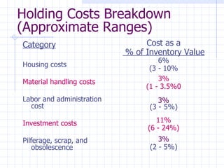 Holding Costs Breakdown
(Approximate Ranges)
Category                        Cost as a
                           % of Inventory Value
                                    6%
Housing costs
                                 (3 - 10%
Material handling costs             3%
                                (1 - 3.5%0
Labor and administration            3%
  cost                           (3 - 5%)

Investment costs                   11%
                                (6 - 24%)
Pilferage, scrap, and               3%
    obsolescence                 (2 - 5%)
 