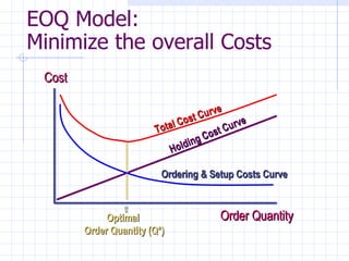EOQ Model:
Minimize the overall Costs
 Cost

                                        e
                                  t Curv
                          otal Cos        Curve
                        T             ost
                                     C
                                 ing
                            Hold

                          Ordering & Setup Costs Curve



             Optimal                    Order Quantity
        Order Quantity (Q*)
 