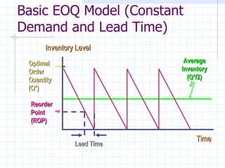 Basic EOQ Model (Constant
Demand and Lead Time)
      Inventory Level
 Optimal                    Average
 Order                     Inventory
 Quantity                    (Q*/2)
 (Q*)

  Reorder
  Point
  (ROP)

                                Time
               Lead Time
 
