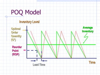 POQ Model
      Inventory Level
Optimal                     Average
Order                      Inventory
Quantity
(Q*)

Reorder
Point
(ROP)

                                Time
               Lead Time
 