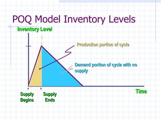 POQ Model Inventory Levels
 Inventory Level

                     Production portion of cycle



                     Demand portion of cycle with no
                     supply



  Supply    Supply
                                                   Time
  Begins     Ends
 