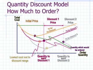 Quantity Discount Model
How Much to Order?
    Total
    Cost                         Discount 1          Discount 2
             Initial Price          Price               Price
                                        or                              t1
                                   TC f ount                    Dis coun
                                        sc                 or
                                 N o Di               TC f
                                                                          t2
                                                                    c oun
                                                                Di s
                                                         for
                                                      TC



                                                                Quantity which would
                                                                    be ordered
                                                                                Order
                         Quantity to           Quantity to                     Quantity
Lowest cost not in          earn                  earn
 discount range          Discount 1            Discount 2
 