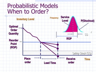 Probabilistic Models
When to Order?
                            Frequency   Service
      Inventory Level
                                         Level           P(Stockout)
Optimal
 Order
                                                                   X
Quantity                                                     SS
                                            ROP
Reorder
 Point
 (ROP)

                                                  Safety Stock (SS)
            Place                           Receive         Time
            order       Lead Time            order
 