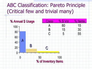 ABC Classification: Pareto Principle
(Critical few and trivial many)
 % Annual $ Usage           Class    % $ Vol   % Items
   100                        A        80        15
                              B        15        30
    80
                              C        5         55
    60
    40
             A
                 B
    20                     C
     0
         0            50            100
                     % of Inventory Items
 