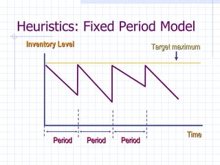 Heuristics: Fixed Period Model
 Inventory Level                     Target maximum




                                               Time
         Period    Period   Period
 